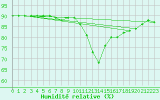 Courbe de l'humidit relative pour Le Luc (83)