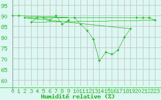 Courbe de l'humidit relative pour Saclas (91)