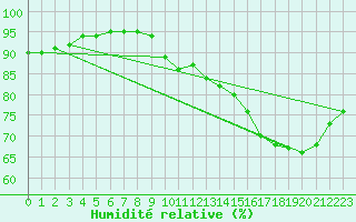 Courbe de l'humidit relative pour Carquefou (44)