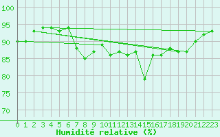 Courbe de l'humidit relative pour Ploumanac'h (22)