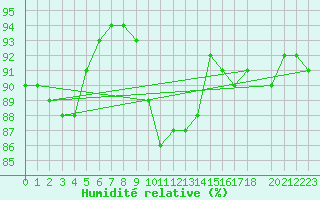 Courbe de l'humidit relative pour Cap de la Hague (50)