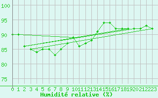 Courbe de l'humidit relative pour Buhl-Lorraine (57)