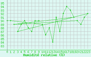 Courbe de l'humidit relative pour Trappes (78)