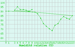 Courbe de l'humidit relative pour Douzens (11)