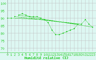 Courbe de l'humidit relative pour Nostang (56)