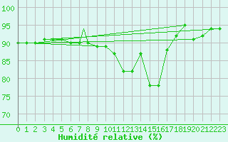Courbe de l'humidit relative pour Treviso / Istrana
