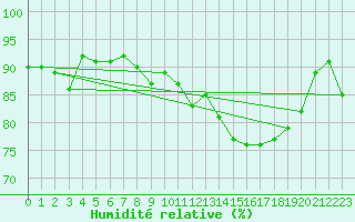 Courbe de l'humidit relative pour Fisterra