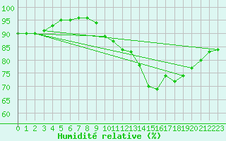 Courbe de l'humidit relative pour Bziers Cap d'Agde (34)