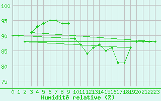 Courbe de l'humidit relative pour Narva