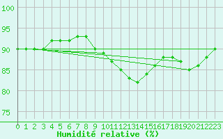 Courbe de l'humidit relative pour Kolo