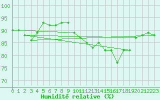 Courbe de l'humidit relative pour Sanary-sur-Mer (83)