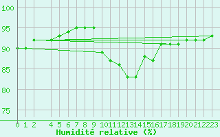 Courbe de l'humidit relative pour Berson (33)