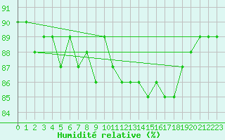 Courbe de l'humidit relative pour Nesbyen-Todokk