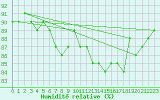 Courbe de l'humidit relative pour Olpenitz