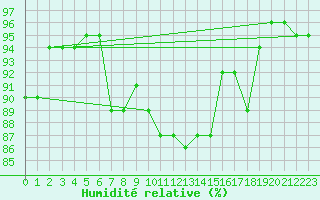 Courbe de l'humidit relative pour Villach