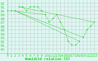 Courbe de l'humidit relative pour Fains-Veel (55)