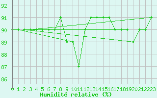 Courbe de l'humidit relative pour Woluwe-Saint-Pierre (Be)