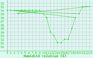 Courbe de l'humidit relative pour Mazres Le Massuet (09)