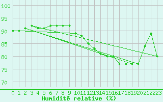 Courbe de l'humidit relative pour Dunkerque (59)