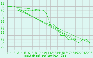 Courbe de l'humidit relative pour Paris Saint-Germain-des-Prs (75)