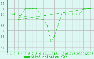 Courbe de l'humidit relative pour San Vicente de la Barquera