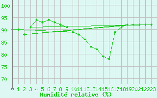 Courbe de l'humidit relative pour Bourges (18)