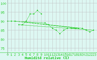 Courbe de l'humidit relative pour Bad Kissingen