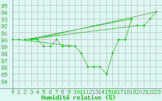 Courbe de l'humidit relative pour Saint-Amans (48)