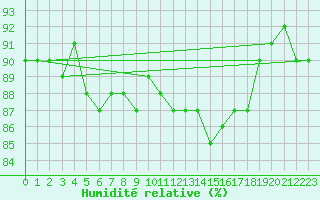 Courbe de l'humidit relative pour Verneuil (78)