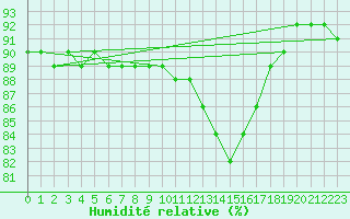 Courbe de l'humidit relative pour Triel-sur-Seine (78)