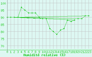 Courbe de l'humidit relative pour Payerne (Sw)