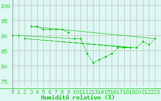 Courbe de l'humidit relative pour Grivita