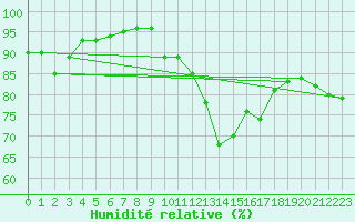Courbe de l'humidit relative pour San Chierlo (It)