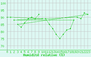 Courbe de l'humidit relative pour Roujan (34)
