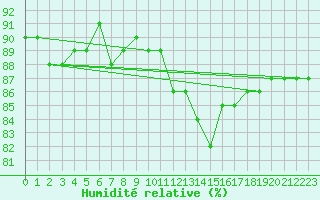 Courbe de l'humidit relative pour Beaucroissant (38)