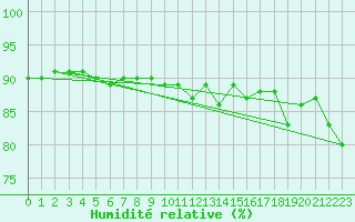 Courbe de l'humidit relative pour Rax / Seilbahn-Bergstat