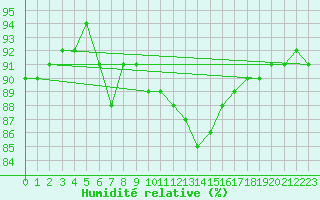 Courbe de l'humidit relative pour Mikolajki