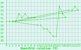 Courbe de l'humidit relative pour Evreux (27)