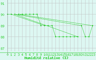 Courbe de l'humidit relative pour Sainte-Menehould (51)