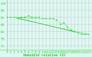 Courbe de l'humidit relative pour Savukoski Kk