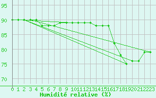 Courbe de l'humidit relative pour Le Mesnil-Esnard (76)