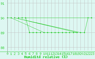 Courbe de l'humidit relative pour Kojovska Hola