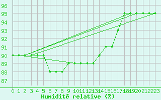 Courbe de l'humidit relative pour Brescia / Ghedi