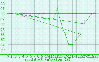 Courbe de l'humidit relative pour Colmar-Ouest (68)