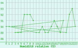 Courbe de l'humidit relative pour Svartbyn