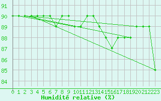 Courbe de l'humidit relative pour Fains-Veel (55)