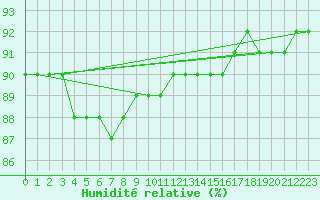 Courbe de l'humidit relative pour Potte (80)