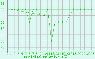 Courbe de l'humidit relative pour Treviso / Istrana