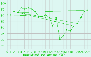 Courbe de l'humidit relative pour Thorigny (85)