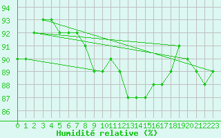 Courbe de l'humidit relative pour Elgoibar